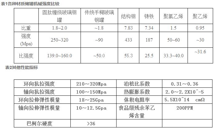 玻璃鋼酸堿罐技術參數(shù)